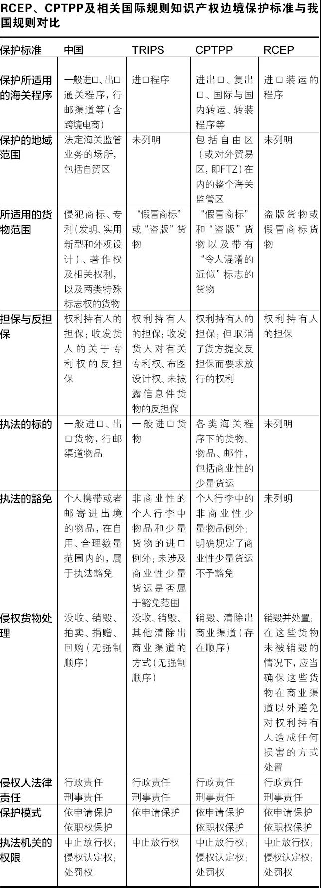 RCEP與CPTPP為跨境電商帶來的知識產權邊境保護